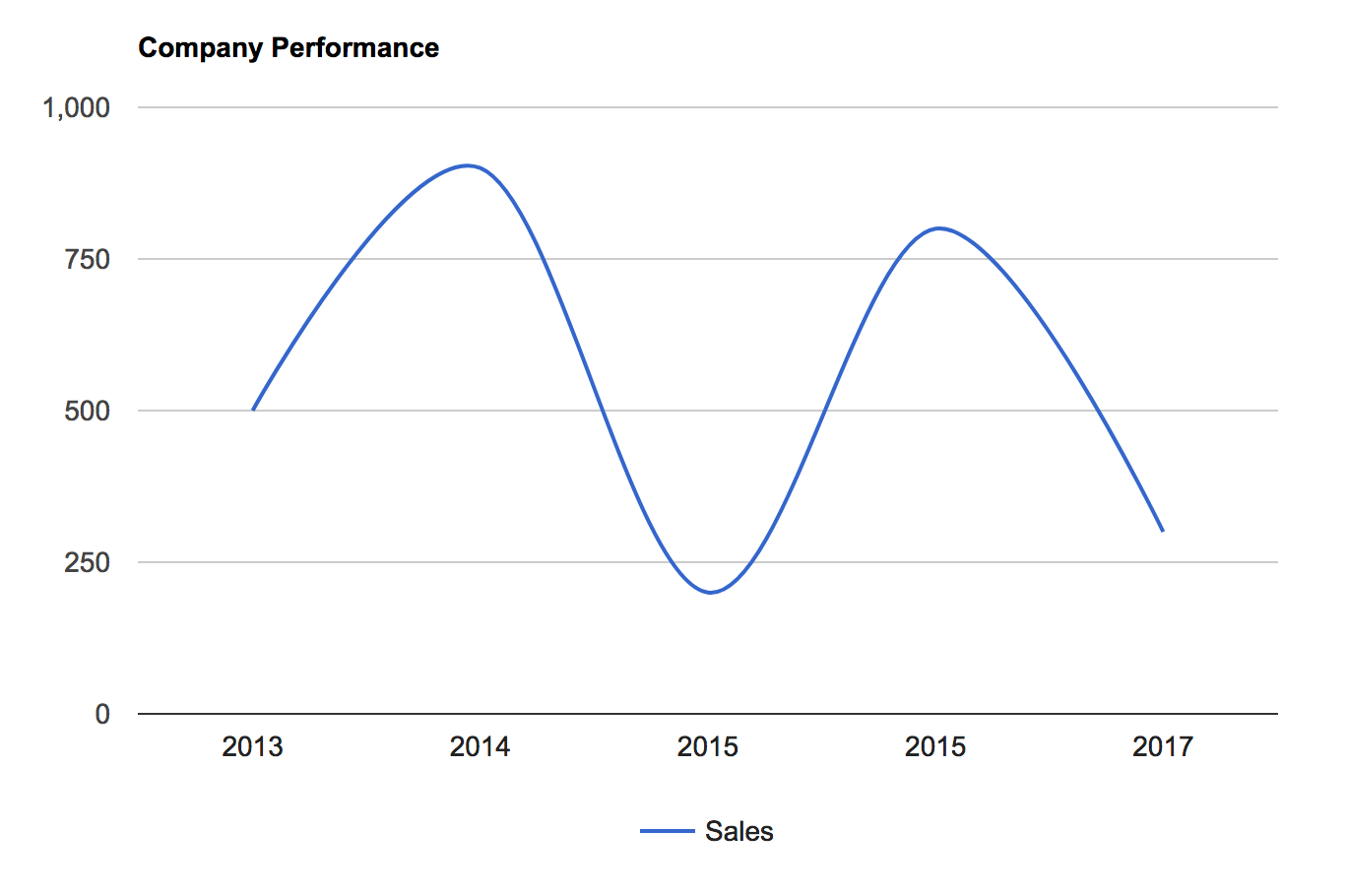 Google Chart Builder