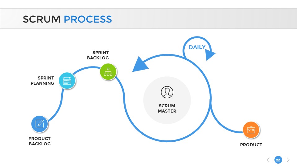 Scrum Process PowerPoint Presentation Template, Presentation Templates