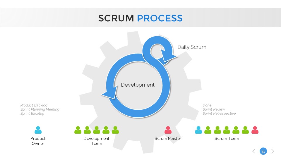 Scrum Process PowerPoint Presentation Template by SanaNik | GraphicRiver