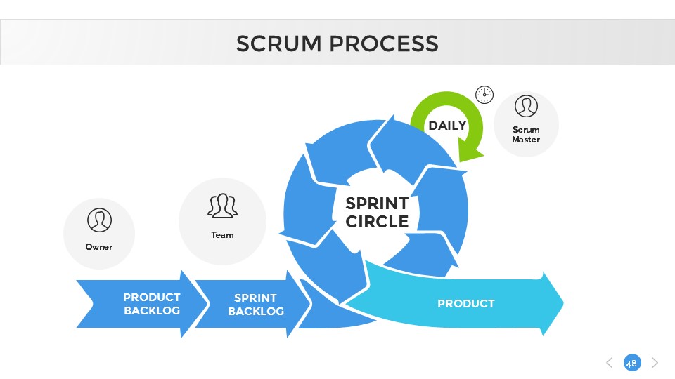Scrum Process PowerPoint Presentation Template, Presentation Templates