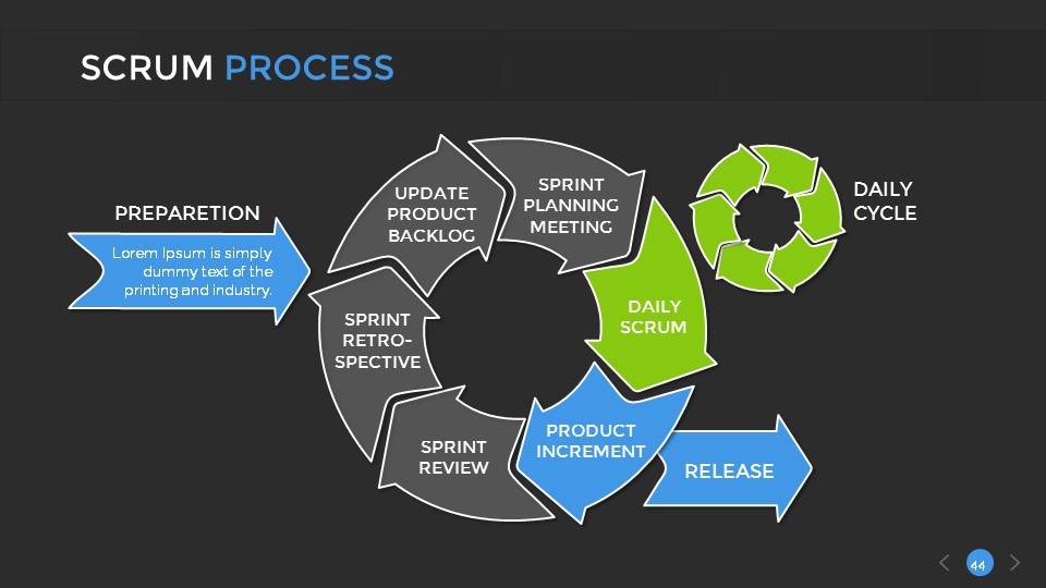 Scrum Process Powerpoint Presentation Template By Sananik Graphicriver