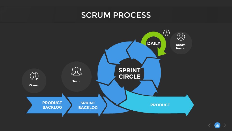 Scrum Process PowerPoint Presentation Template by SanaNik | GraphicRiver