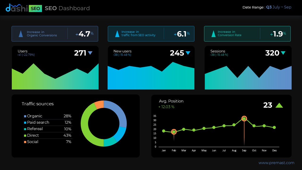 Dashi SEO Report – PPT Template, Presentation Templates | GraphicRiver