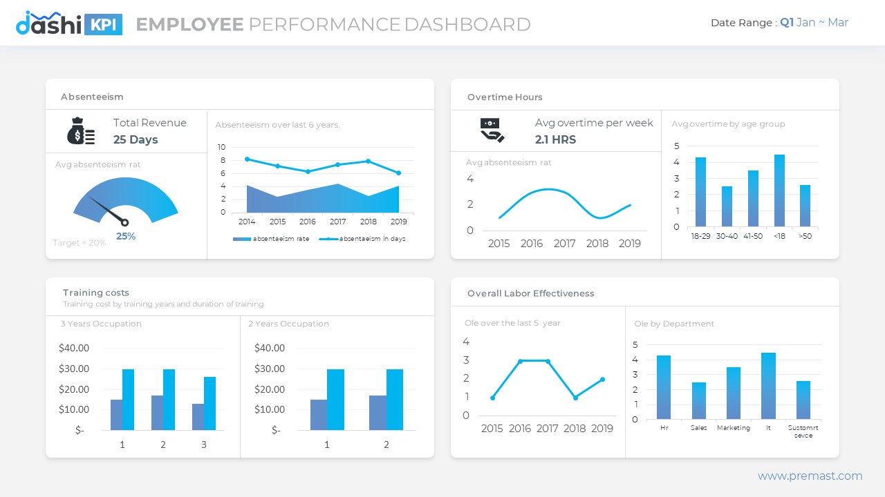 Dashi KPI – Dashboard Report PowerPoint Presentation, Presentation ...