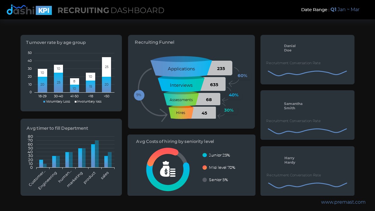 Dashi KPI – Dashboard Report PowerPoint Presentation by Premast_Template