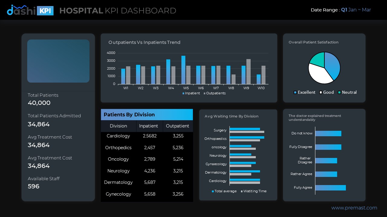 Dashi KPI – Dashboard Report PowerPoint Presentation, Presentation ...