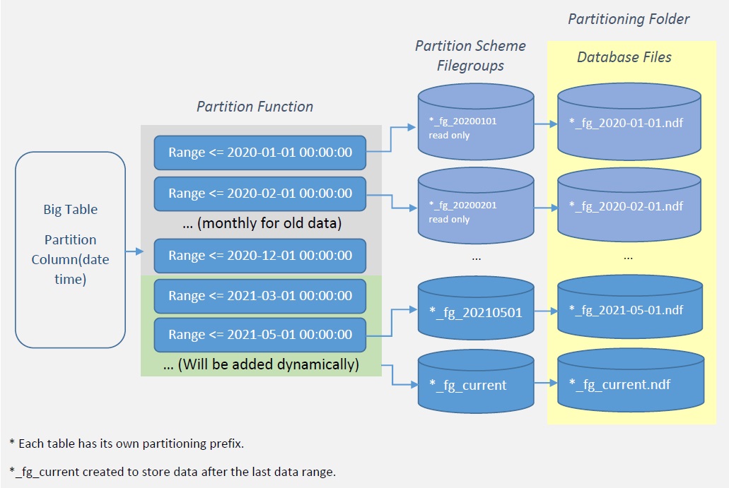 Partition Tables by Date Time and Partial Backup by AhmadiAH6773