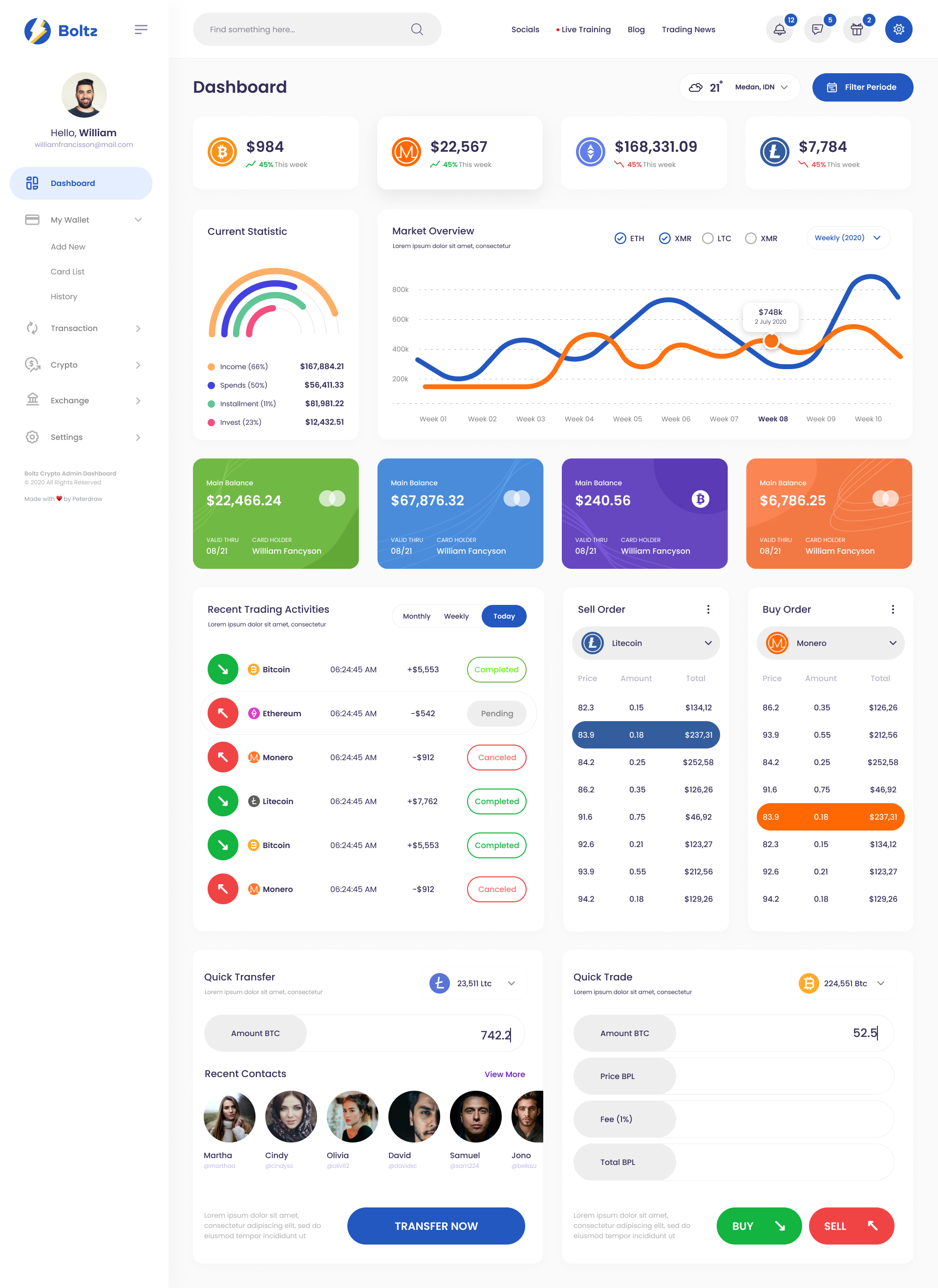 Boltz - Crypto Admin Panel Dashboard UI Template Figma by peterdraw