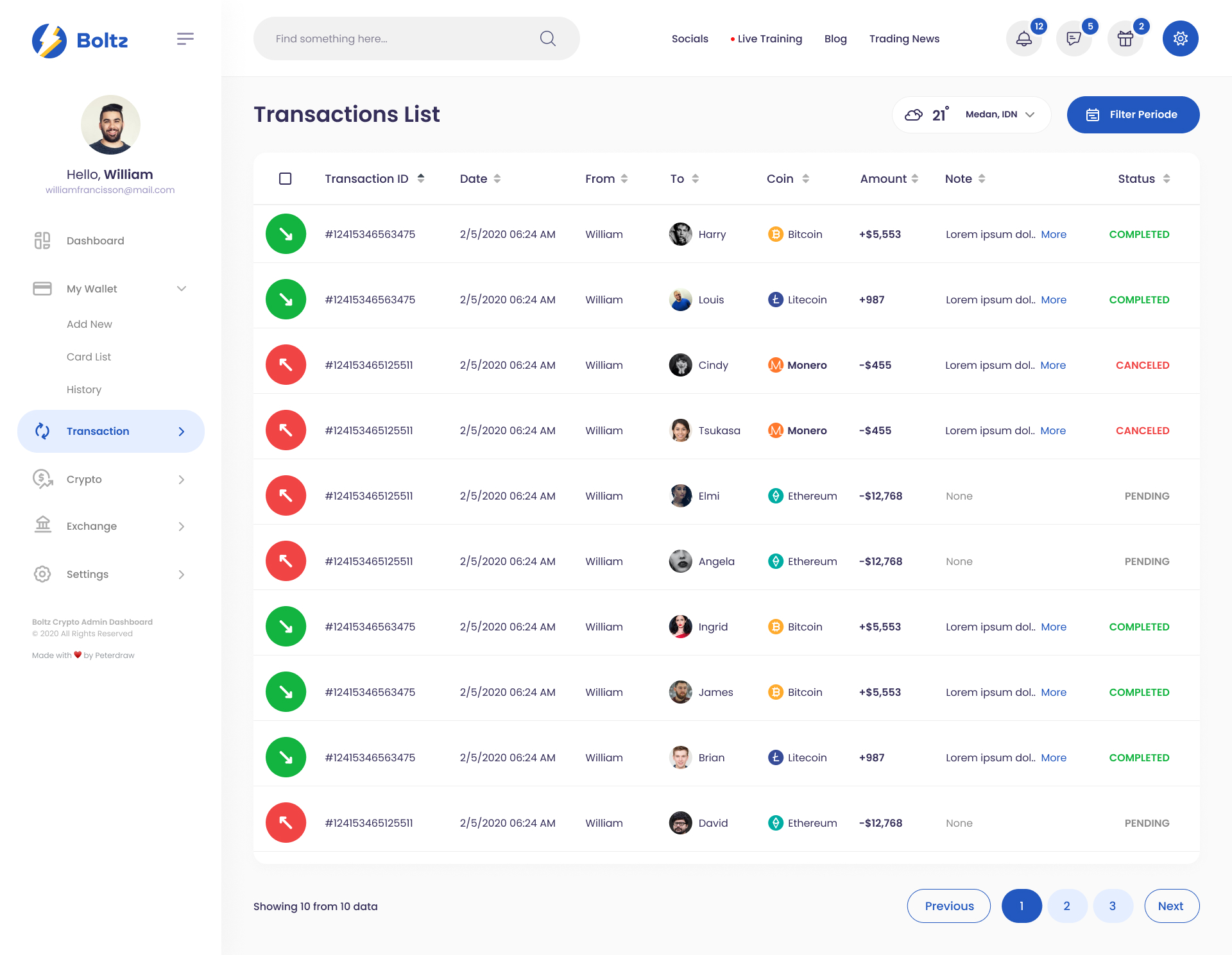 Boltz - Crypto Admin Panel Dashboard UI Template Figma by peterdraw