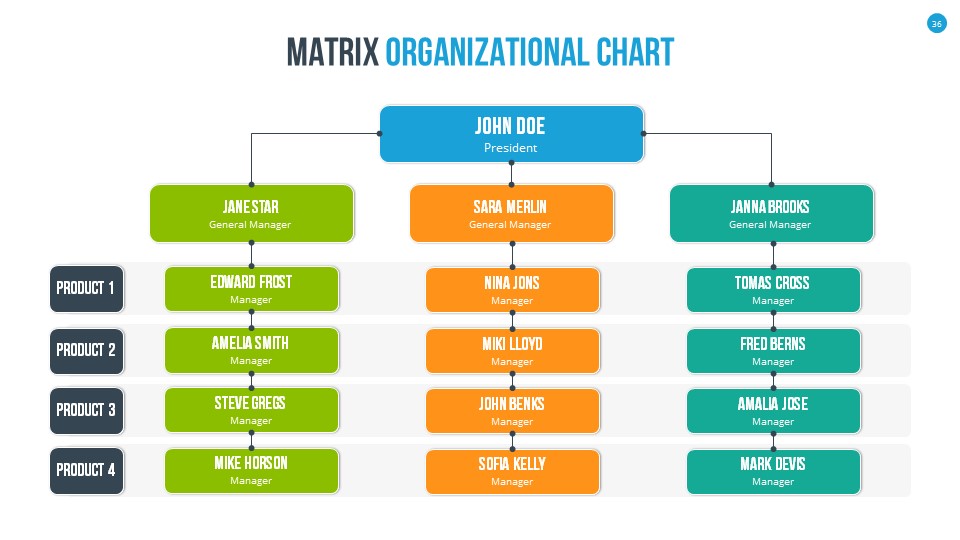 Organizational Chart and Hierarchy PowerPoint Presentation Template ...