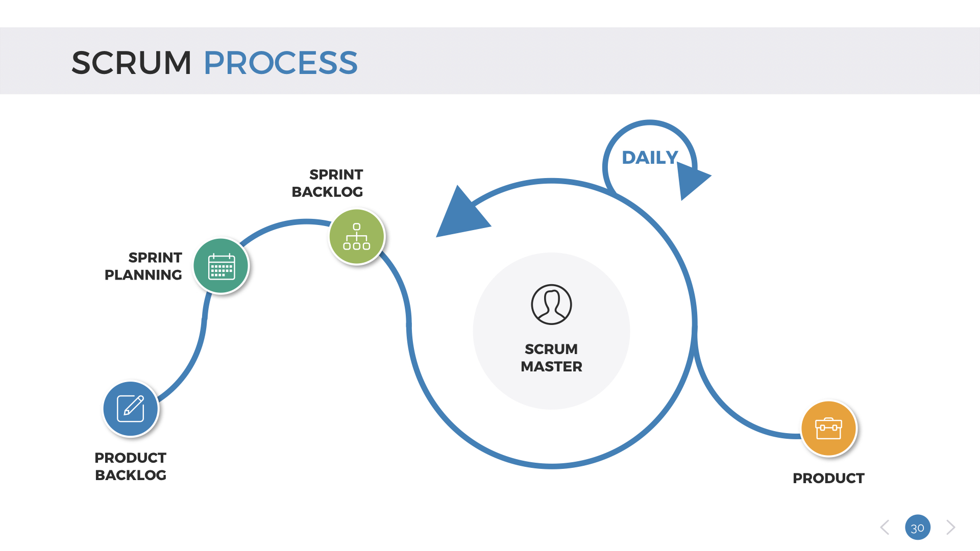 Scrum Process Keynote Presentation Template, Presentation Templates