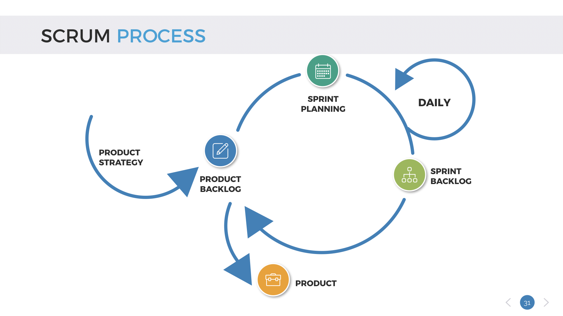 Scrum Process Keynote Presentation Template, Presentation Templates