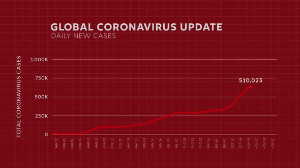 Line chart showing increasing of Coronavirus worldwide daily new cases