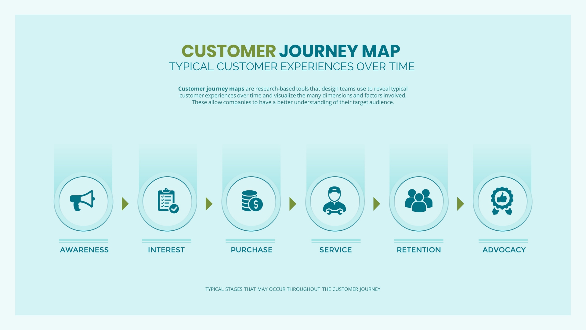 Customer Journey Map PowerPoint Template Presentation Templates