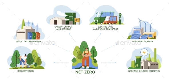 Net Zero Emissions Carbon Neutral Concept