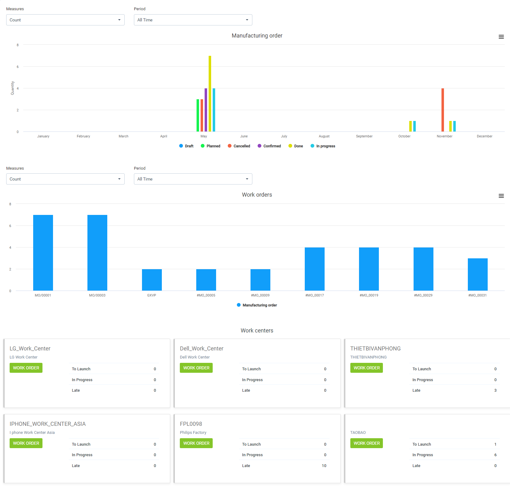 Manufacturing Management module for Perfex CRM by GreenTech_Solutions