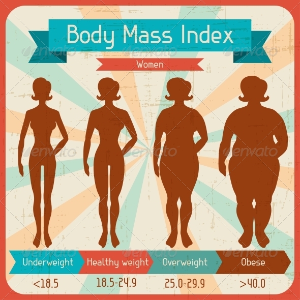 Body Mass Index Retro Poster. - Infographics