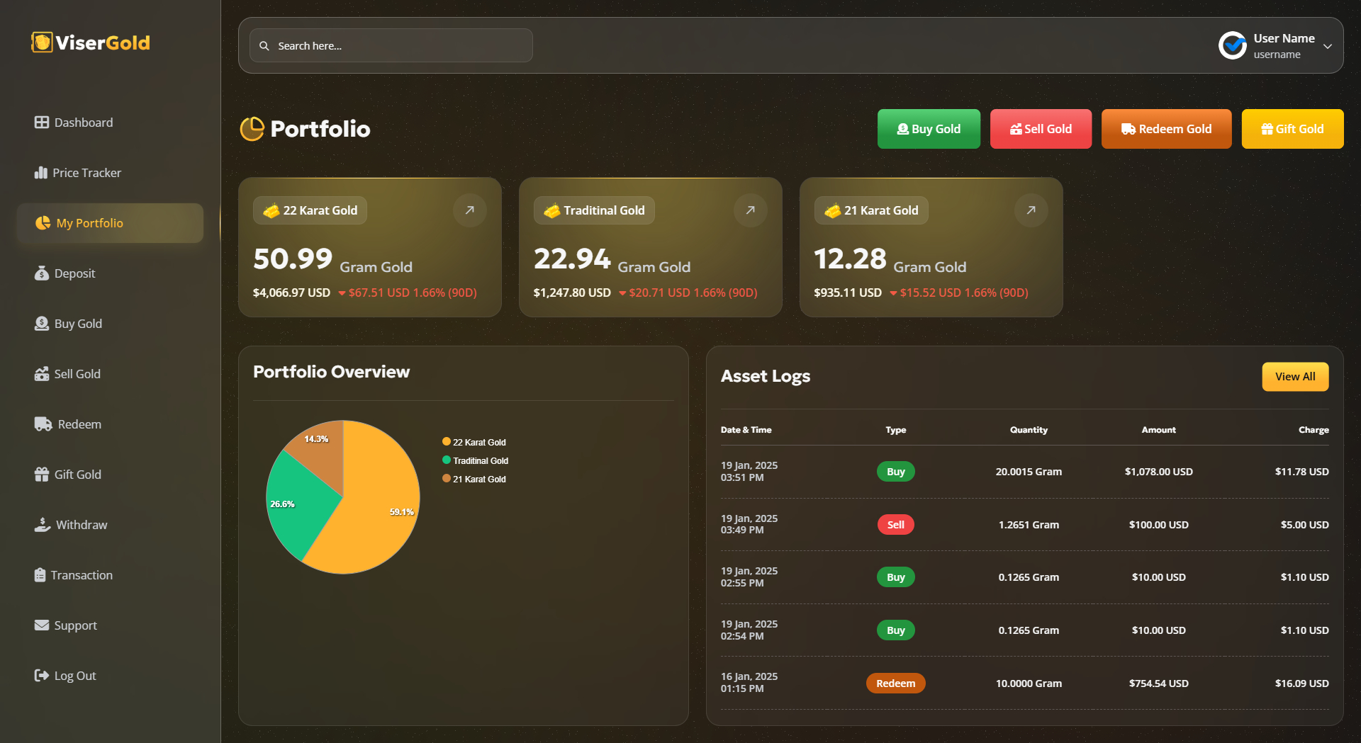 ViserGold platform dashboard displaying real-time gold prices and trading options.