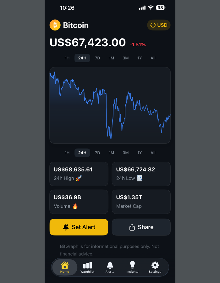 BitGraph – Complete iOS Bitcoin Price Tracker with AdMob & In-App ...