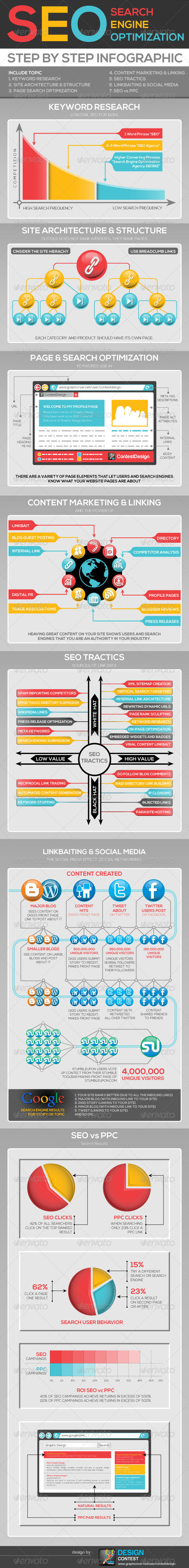 SEO Search Engine Optimization All Infographic