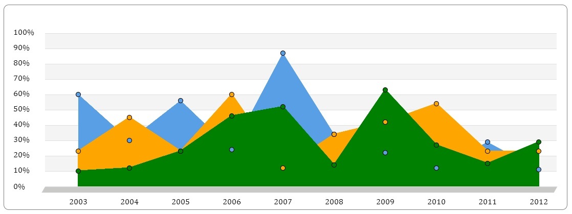Jquery Area Chart