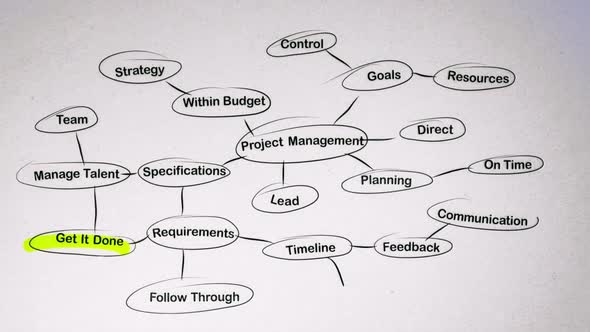 Project Management Brainstorming Mind Map